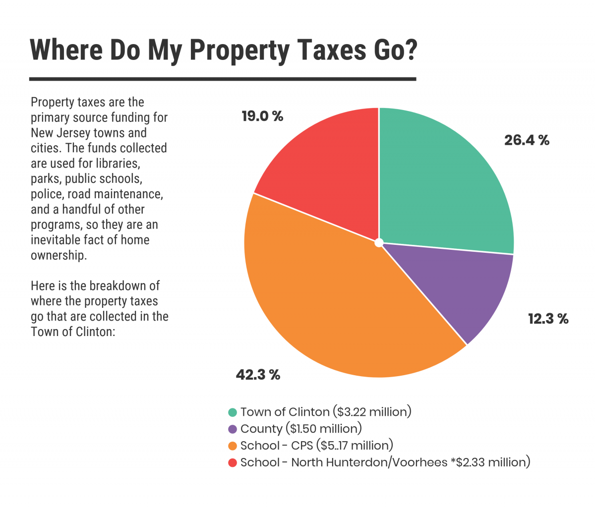 Where Do My Property Taxes Go?